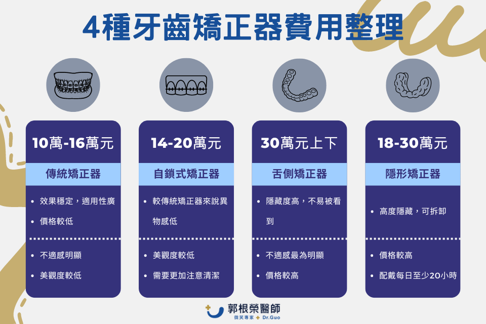 4種牙齒矯正器費用整理